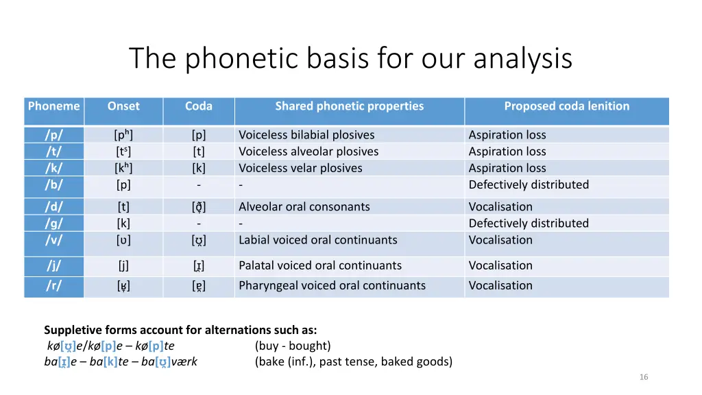 the phonetic basis for our analysis