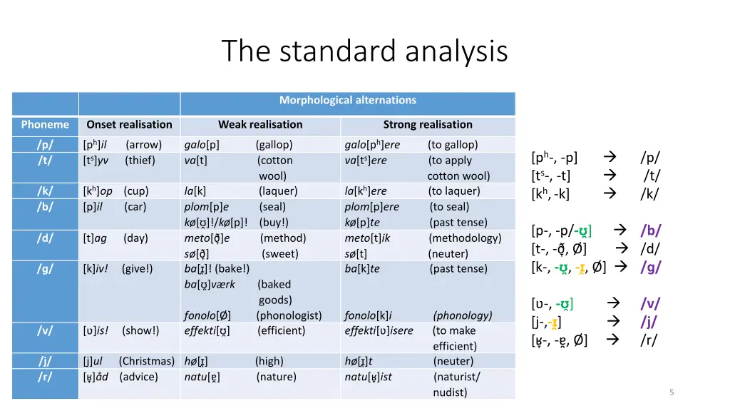 the standard analysis