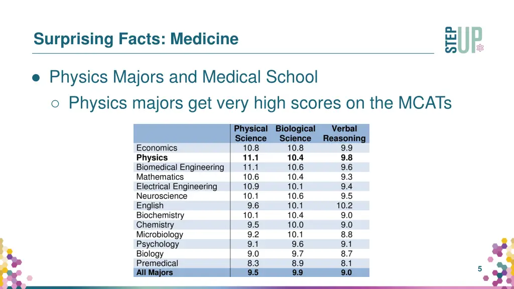 surprising facts medicine