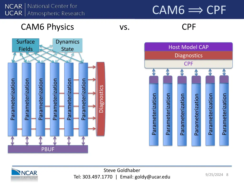 cam6 cpf