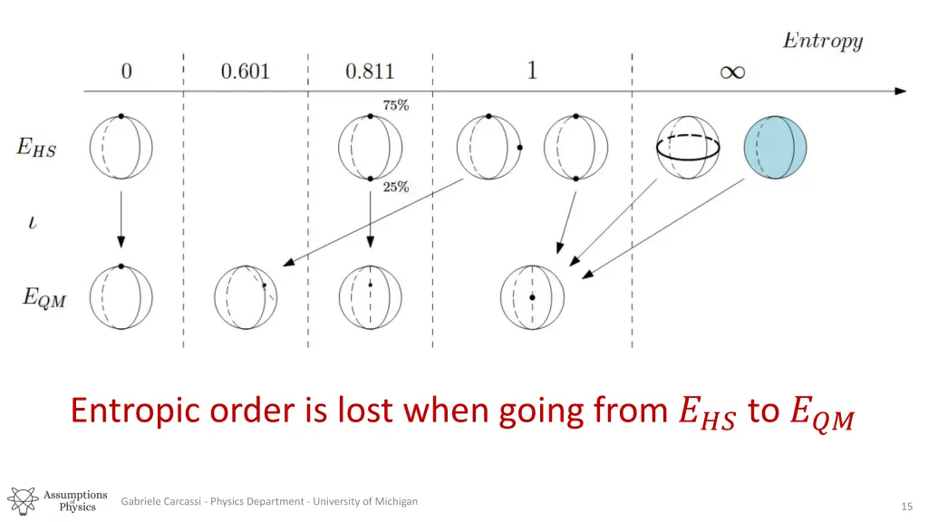 entropic order is lost when going from to