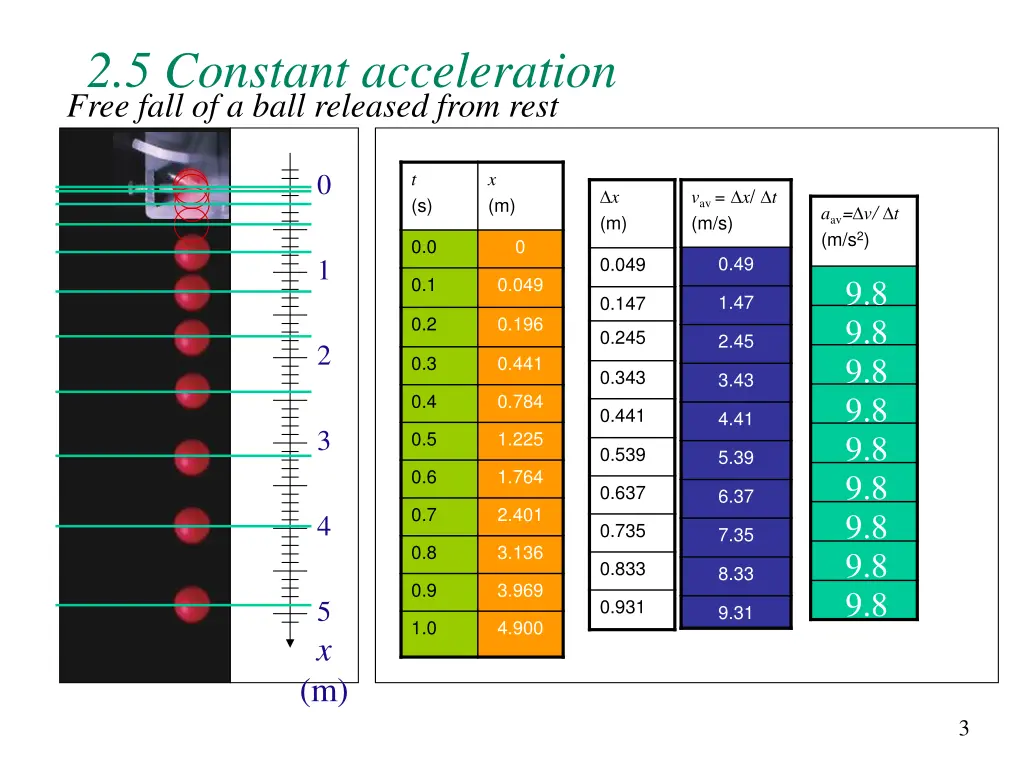 2 5 constant acceleration free fall of a ball