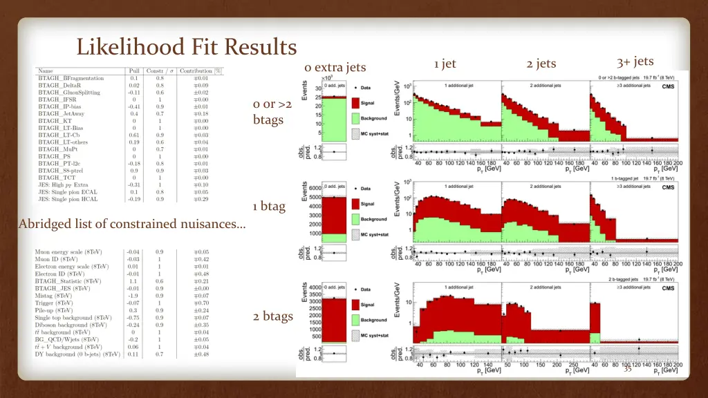 likelihood fit results