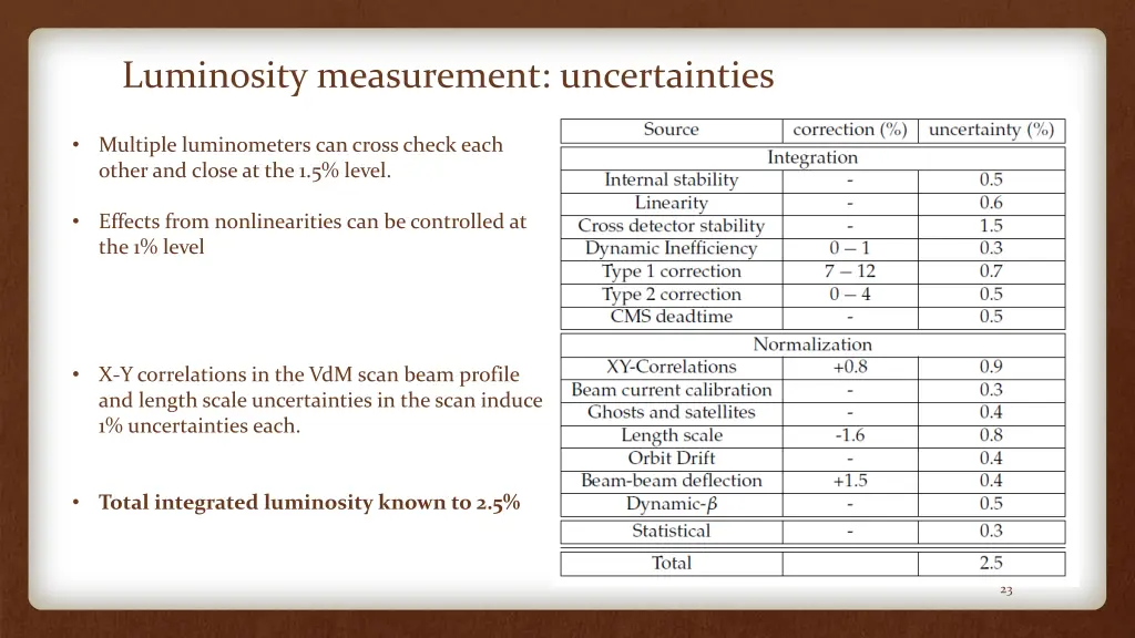 luminosity measurement uncertainties