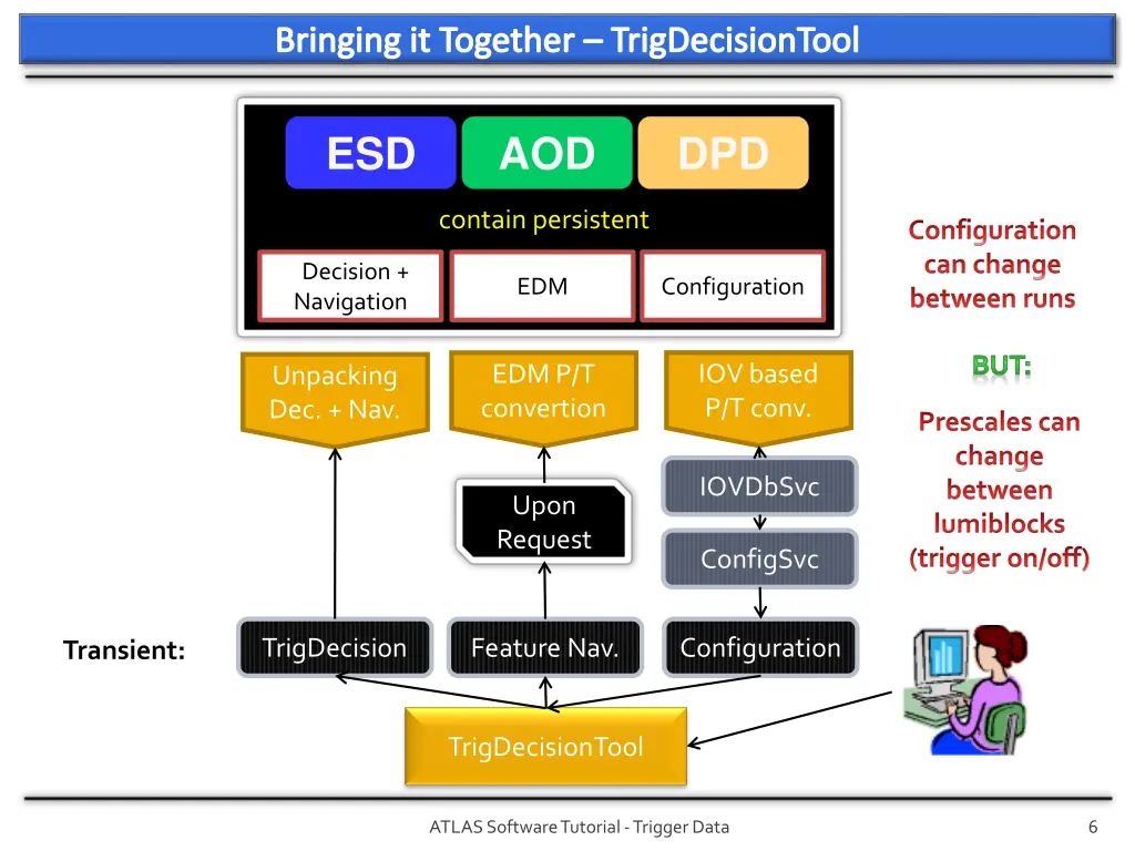 bringing it together trigdecisiontool