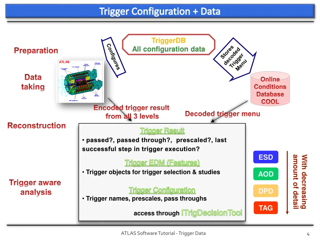 trigger configuration data