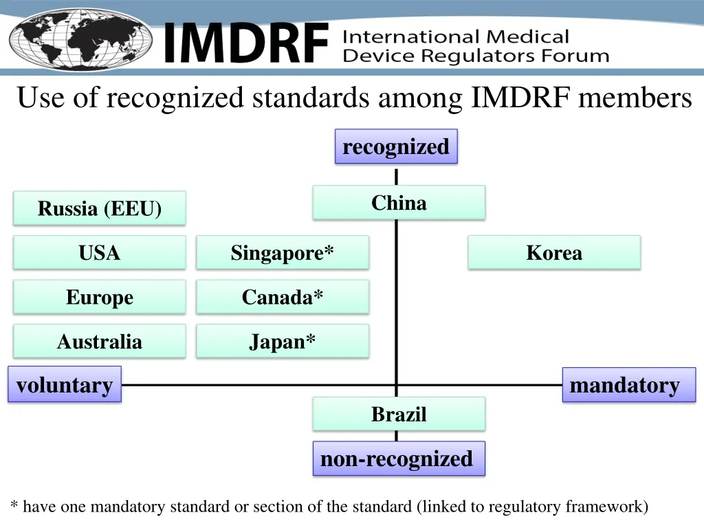 use of recognized standards among imdrf members