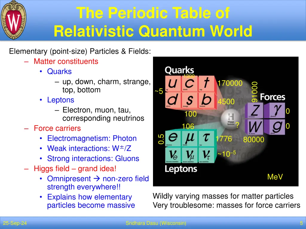 the periodic table of relativistic quantum world