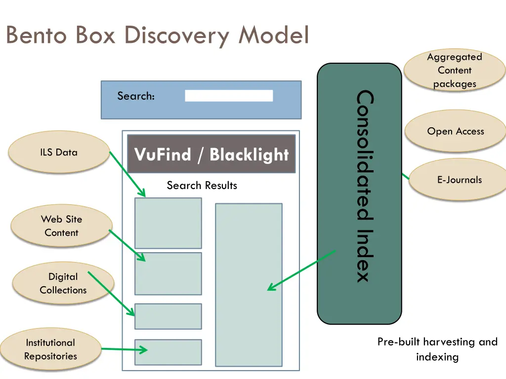 bento box discovery model