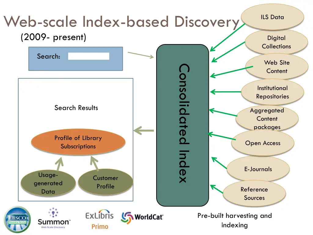 web scale index based discovery 2009 present