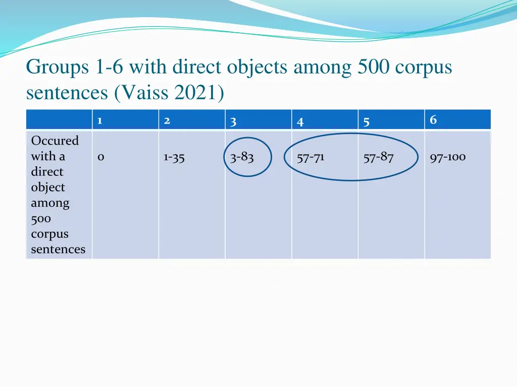 groups 1 6 with direct objects among 500 corpus