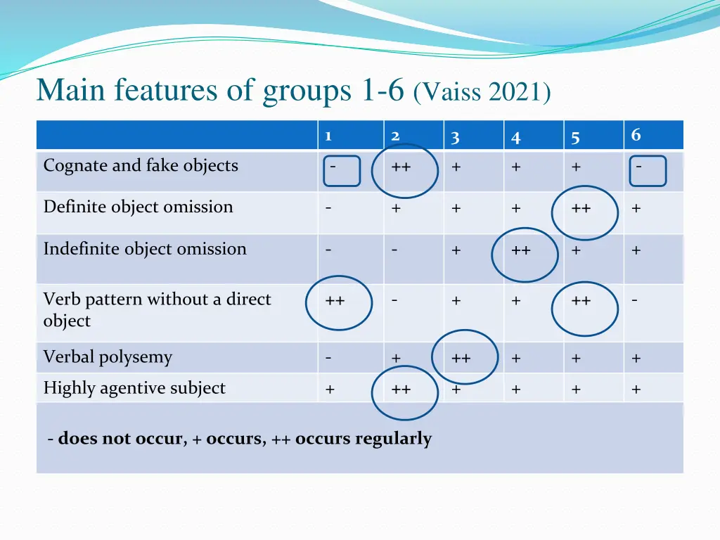 main features of groups 1 6 vaiss 2021