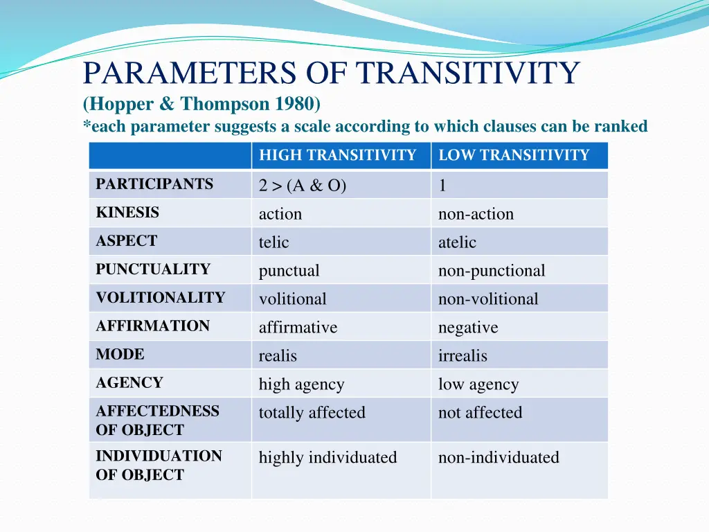 parameters of transitivity hopper thompson 1980