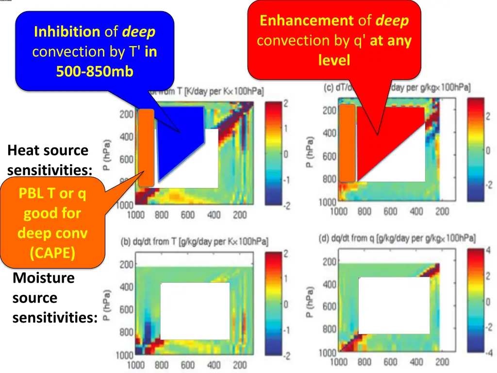 enhancement of deep convection by q at any level