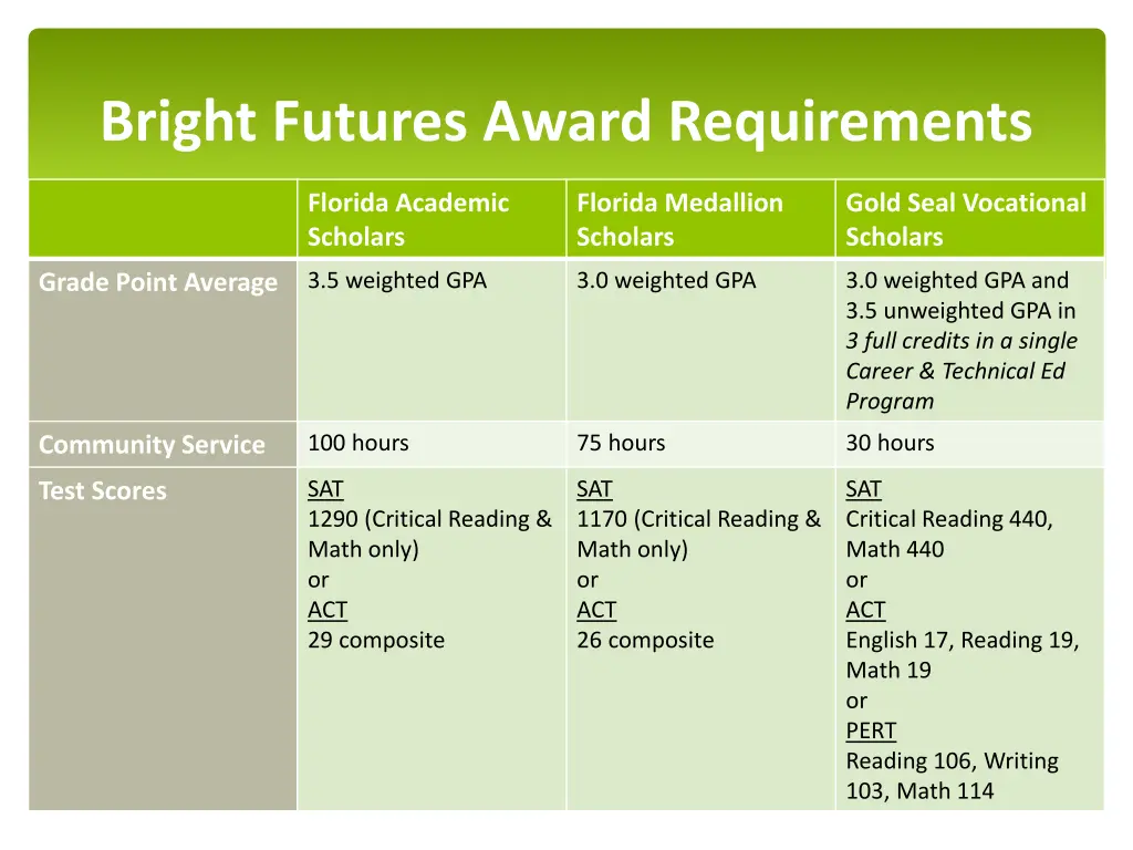 bright futures award requirements