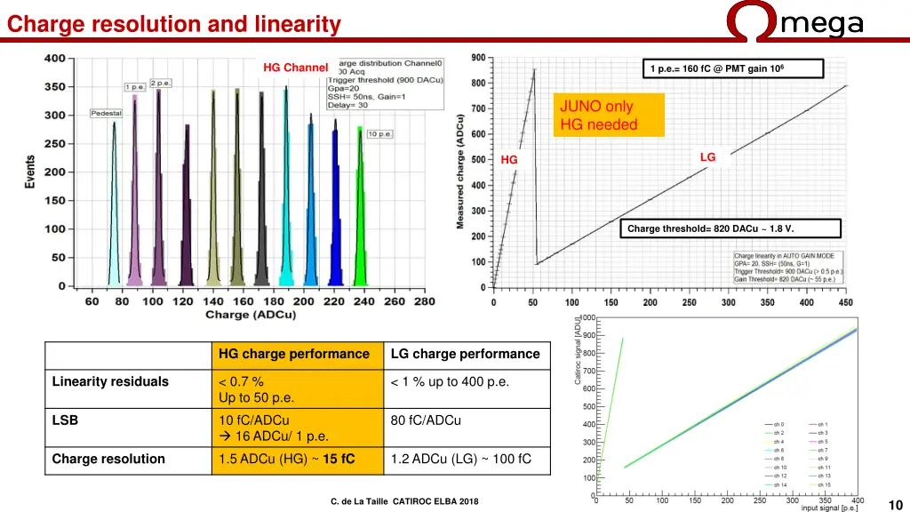 charge resolution and linearity