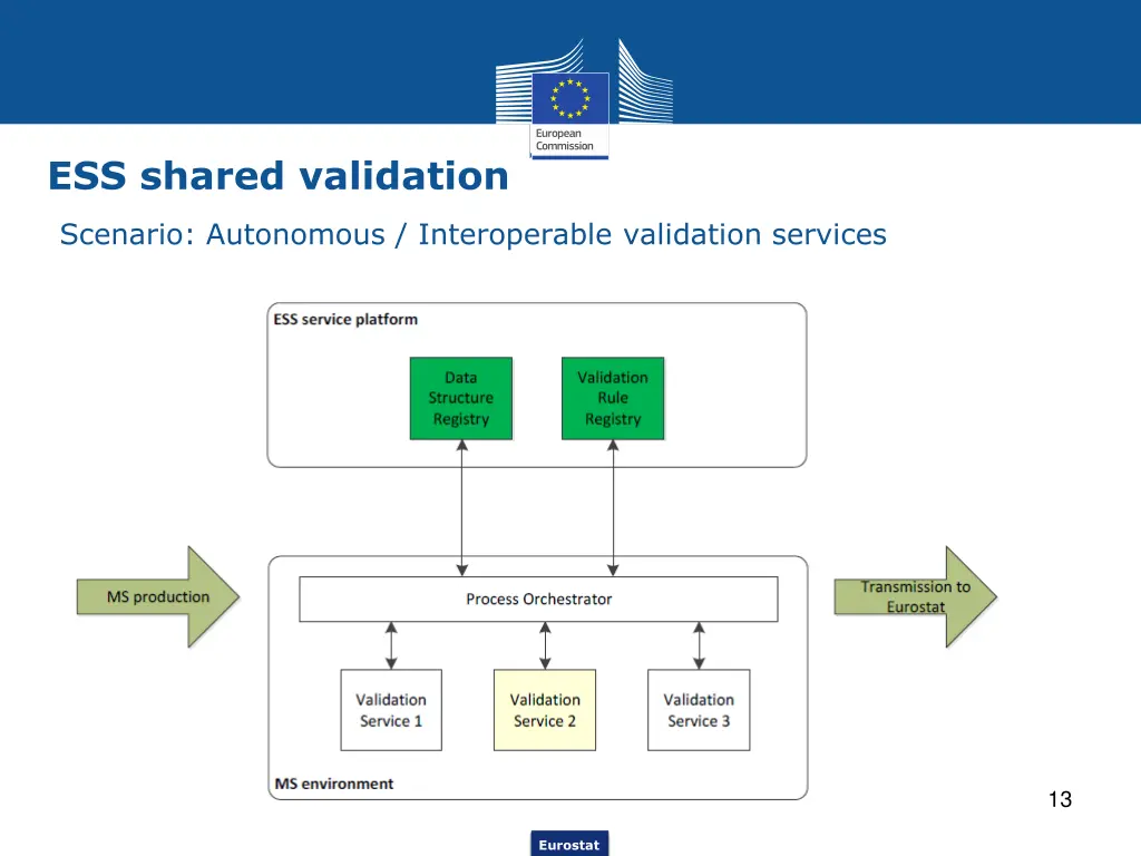 ess shared validation 3