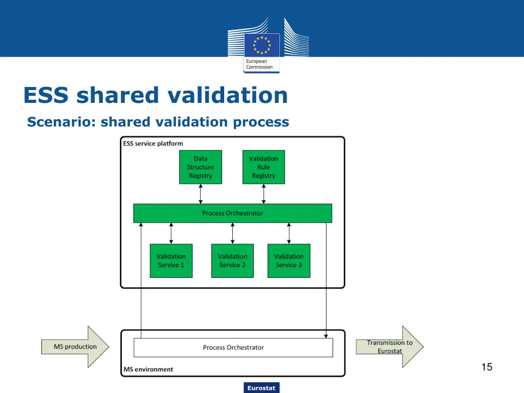 ess shared validation scenario shared validation