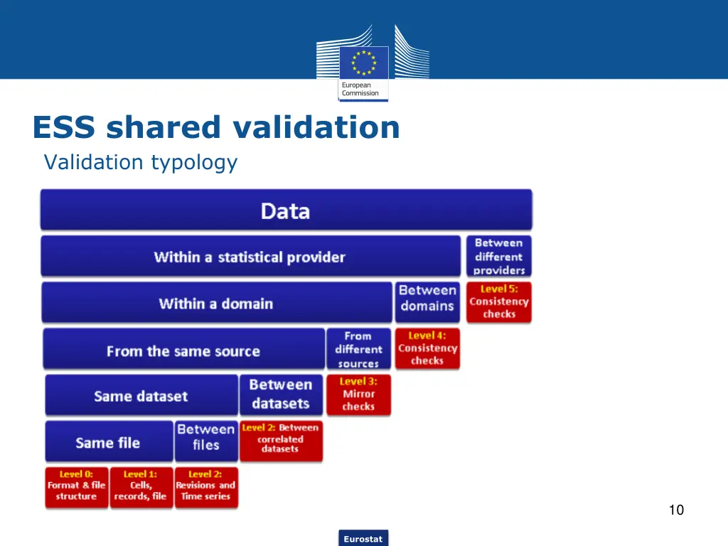 ess shared validation validation typology