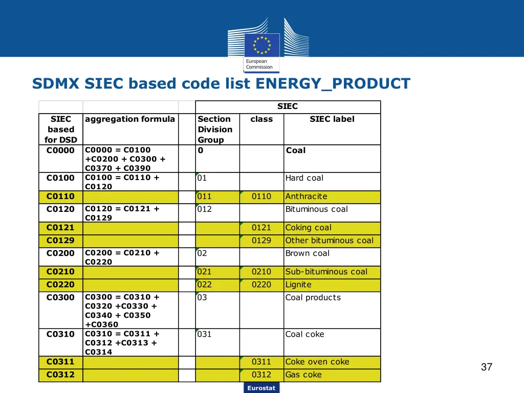 sdmx siec based code list energy product