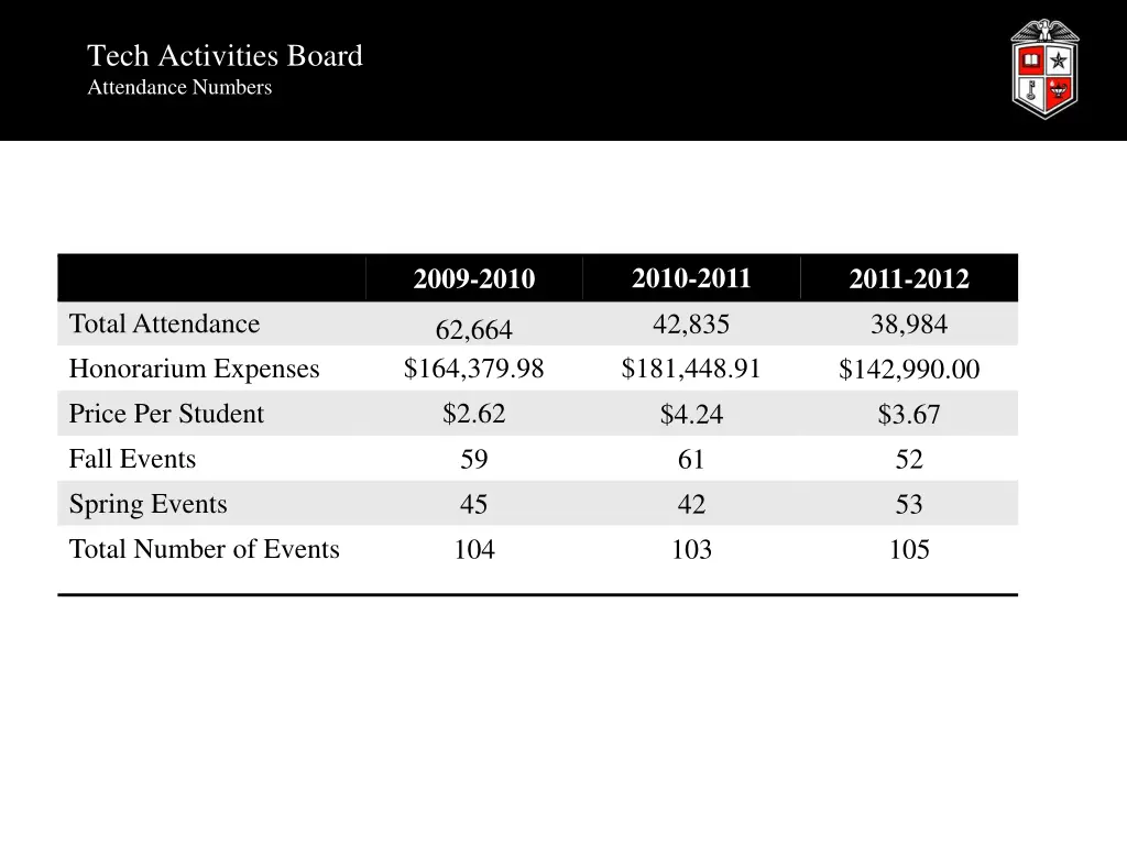 tech activities board attendance numbers