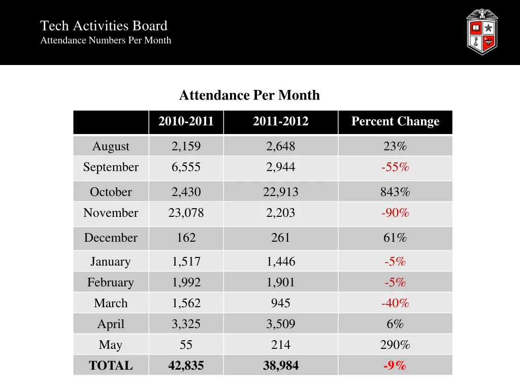 tech activities board attendance numbers per month