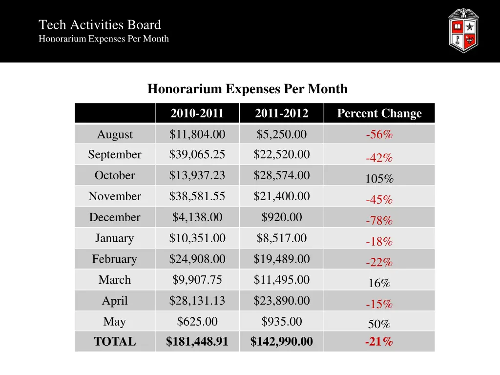 tech activities board honorarium expenses