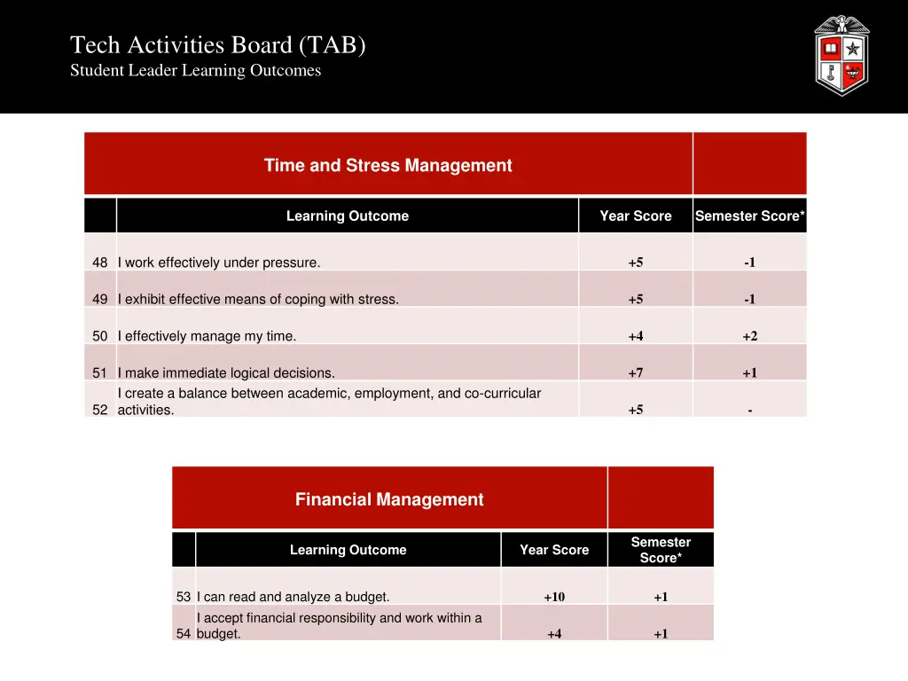 tech activities board tab student leader learning 5