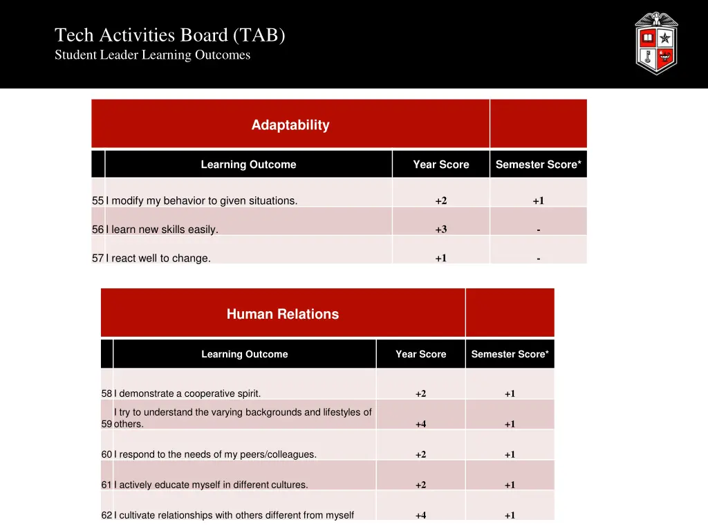 tech activities board tab student leader learning 6