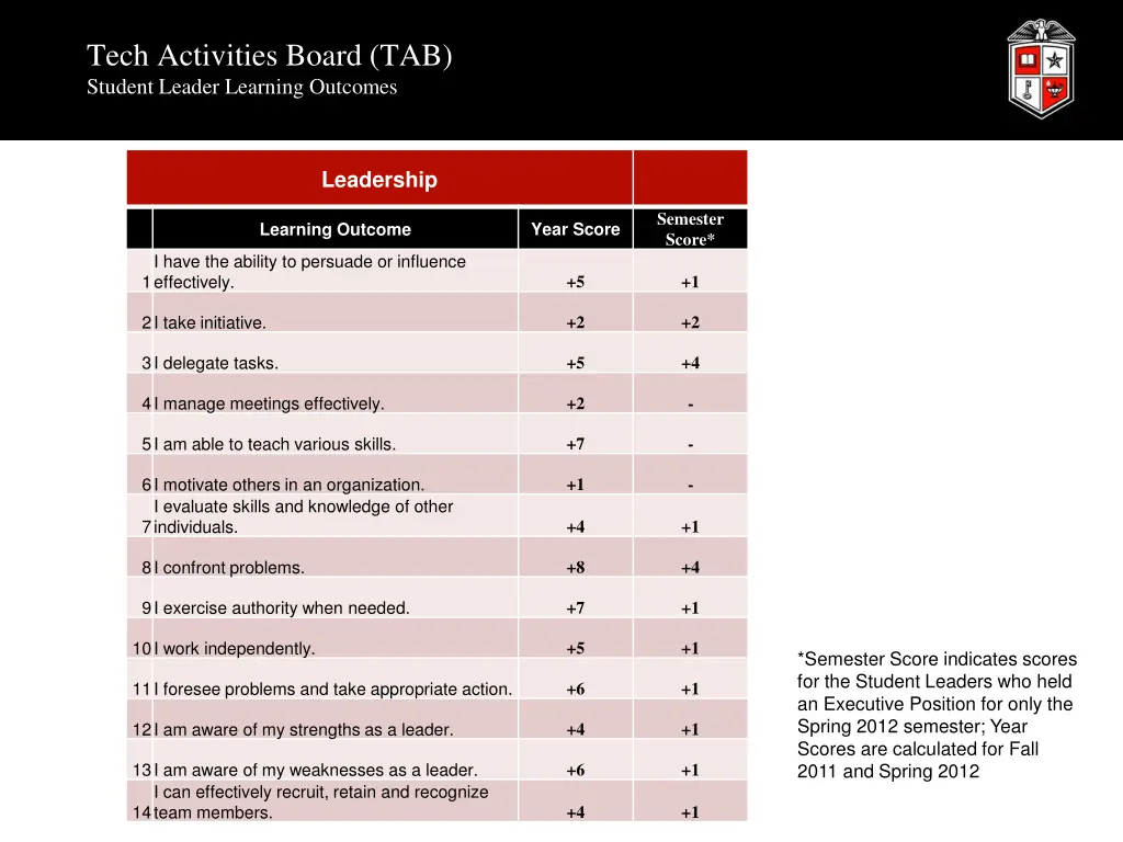 tech activities board tab student leader learning