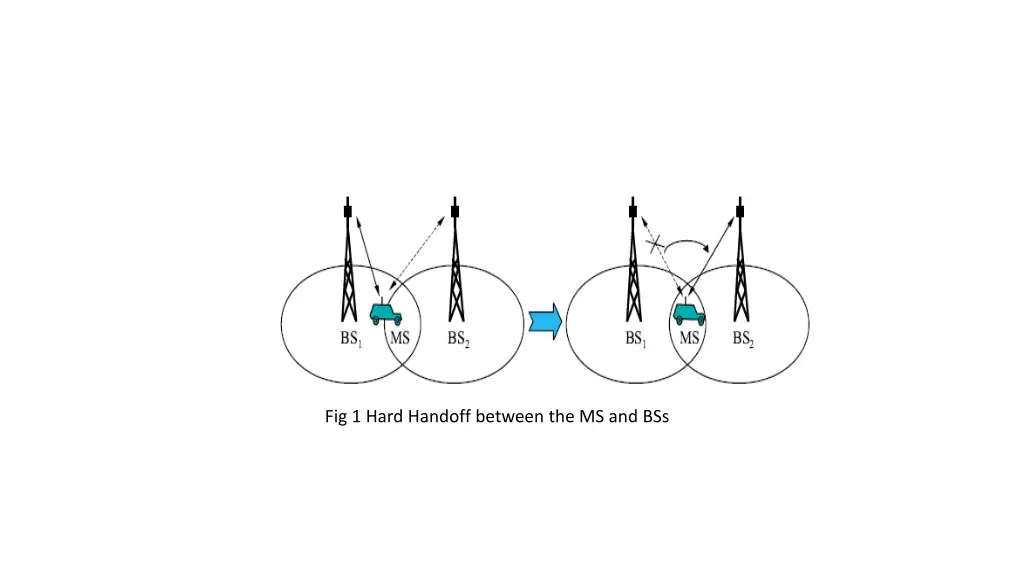 fig 1 hard handoff between the ms and bss