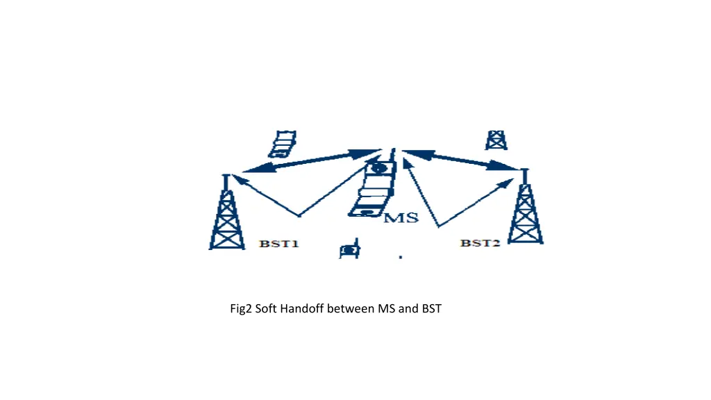 fig2 soft handoff between ms and bst