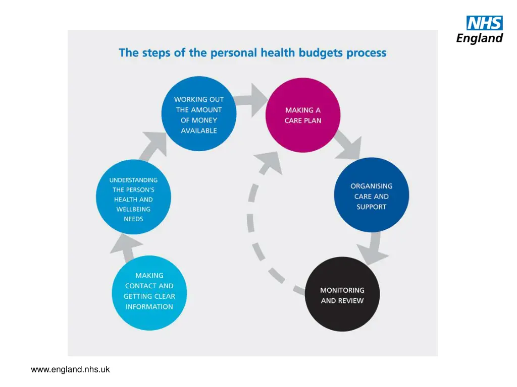 personal health budgets accelerated development