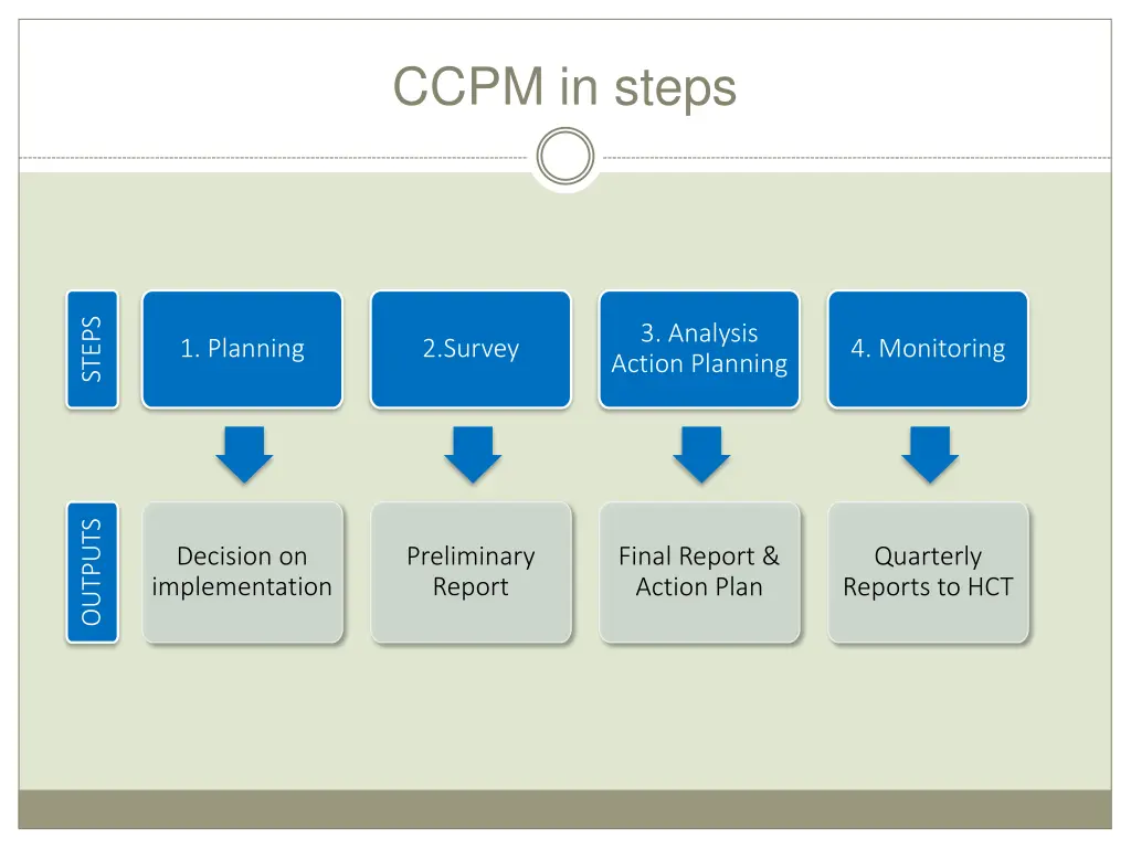 ccpm in steps