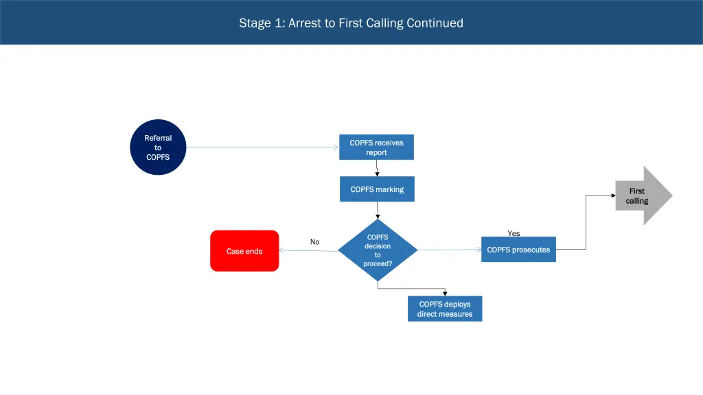 stage 1 arrest to first calling continued