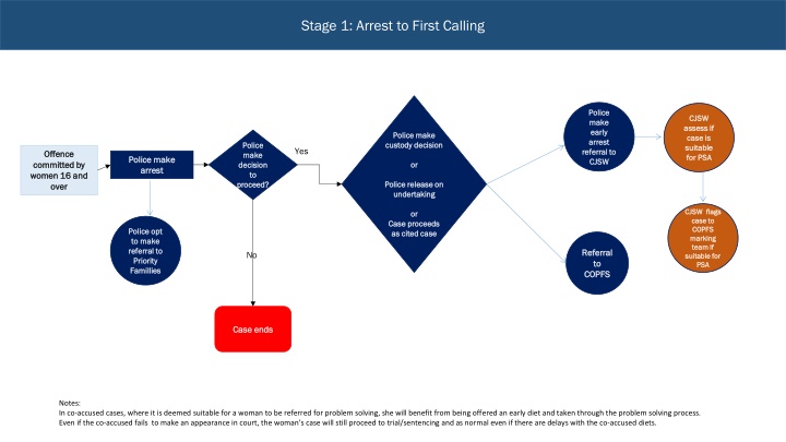 stage 1 arrest to first calling