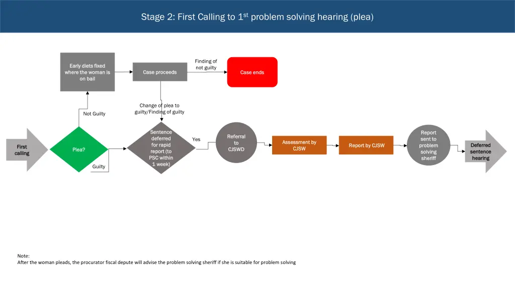 stage 2 first calling to 1 st problem solving