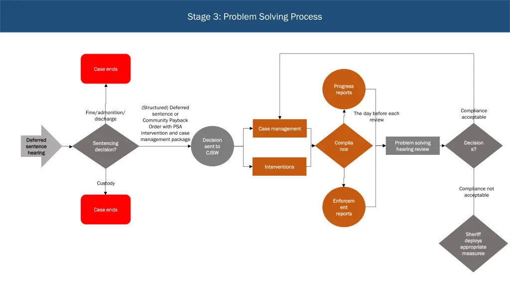 stage 3 problem solving process