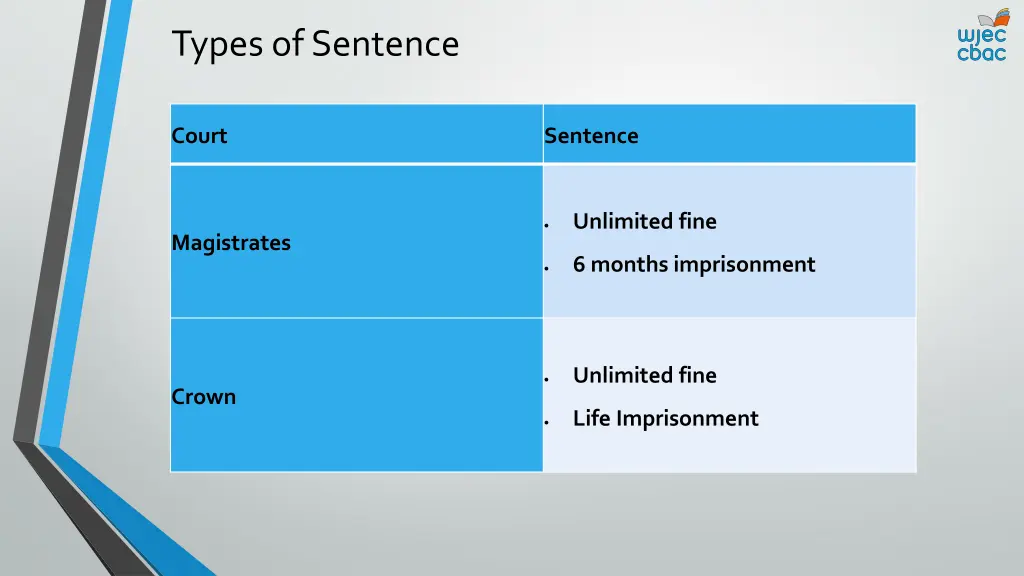 types of sentence