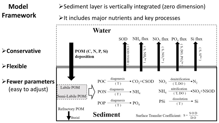 sediment layer is vertically integrated zero