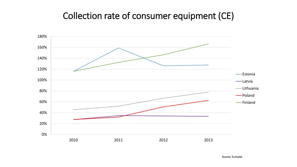 collection rate of consumer equipment