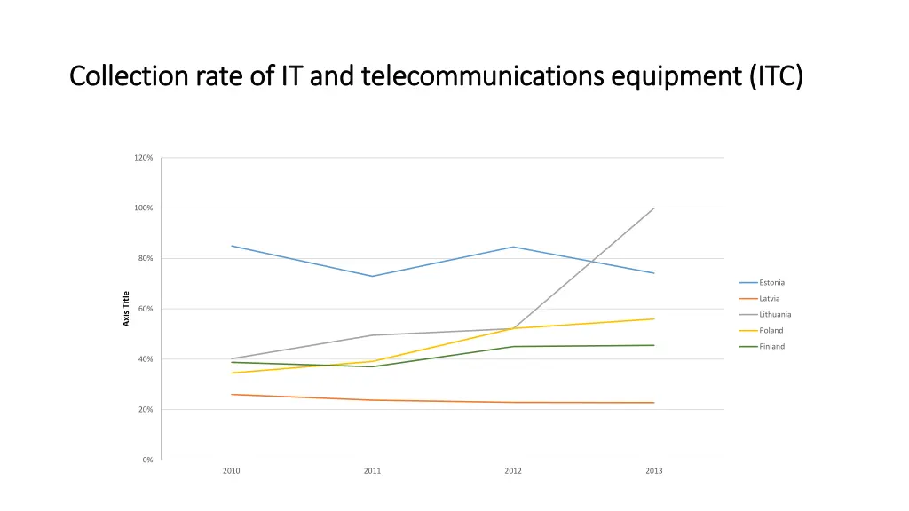 collection rate of it and telecommunications