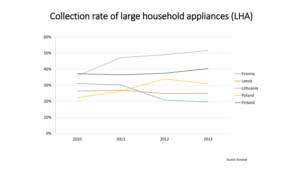 collection rate of large household appliances