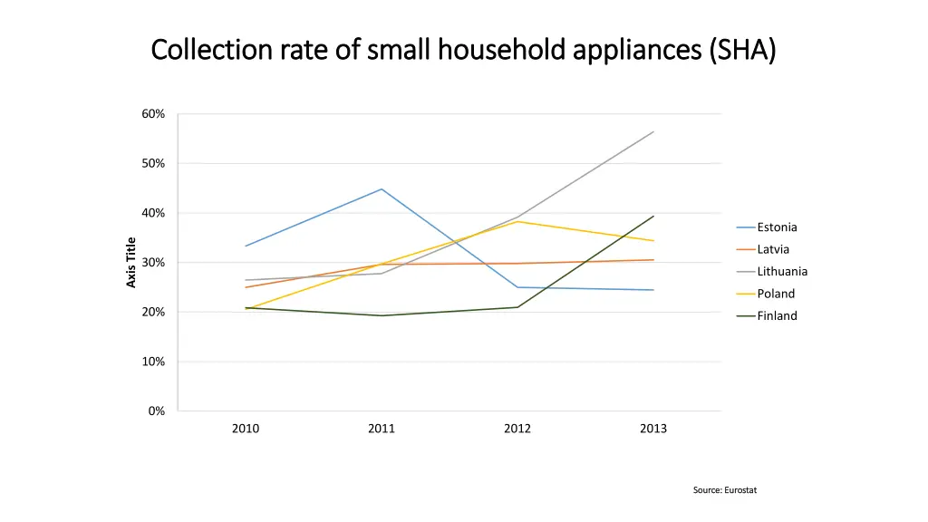 collection rate of small household appliances