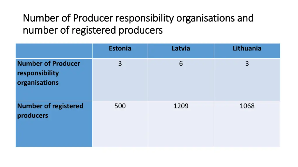 number of producer responsibility organisations