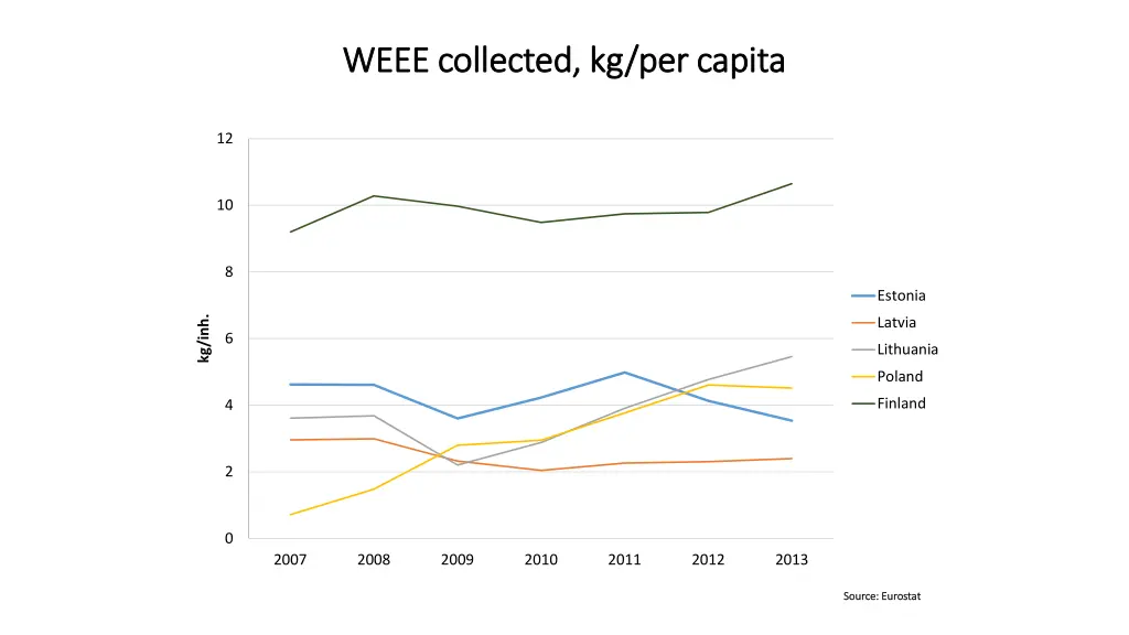 weee collected kg per capita weee collected