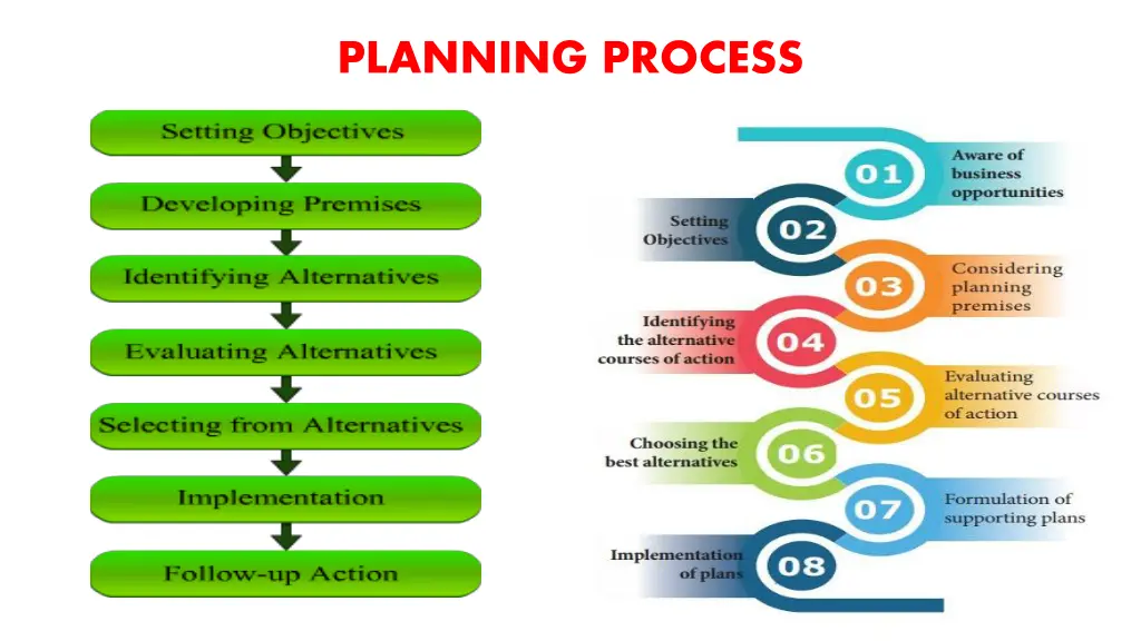 planning process