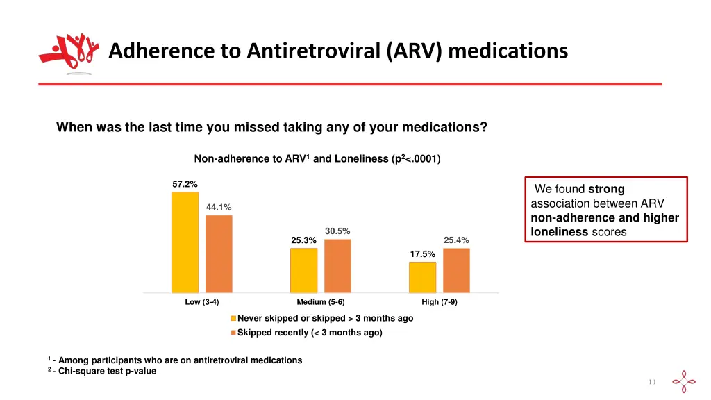 adherence to antiretroviral arv medications