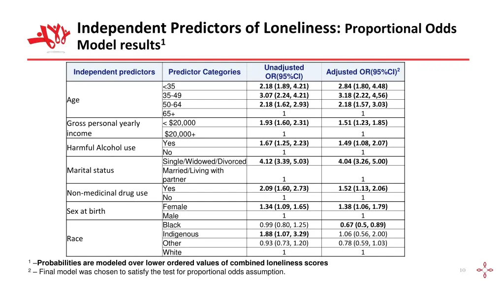 independent predictors of loneliness proportional