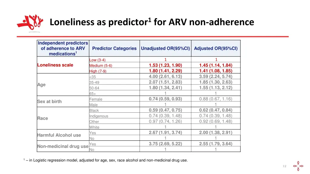 loneliness as predictor 1 for arv non adherence